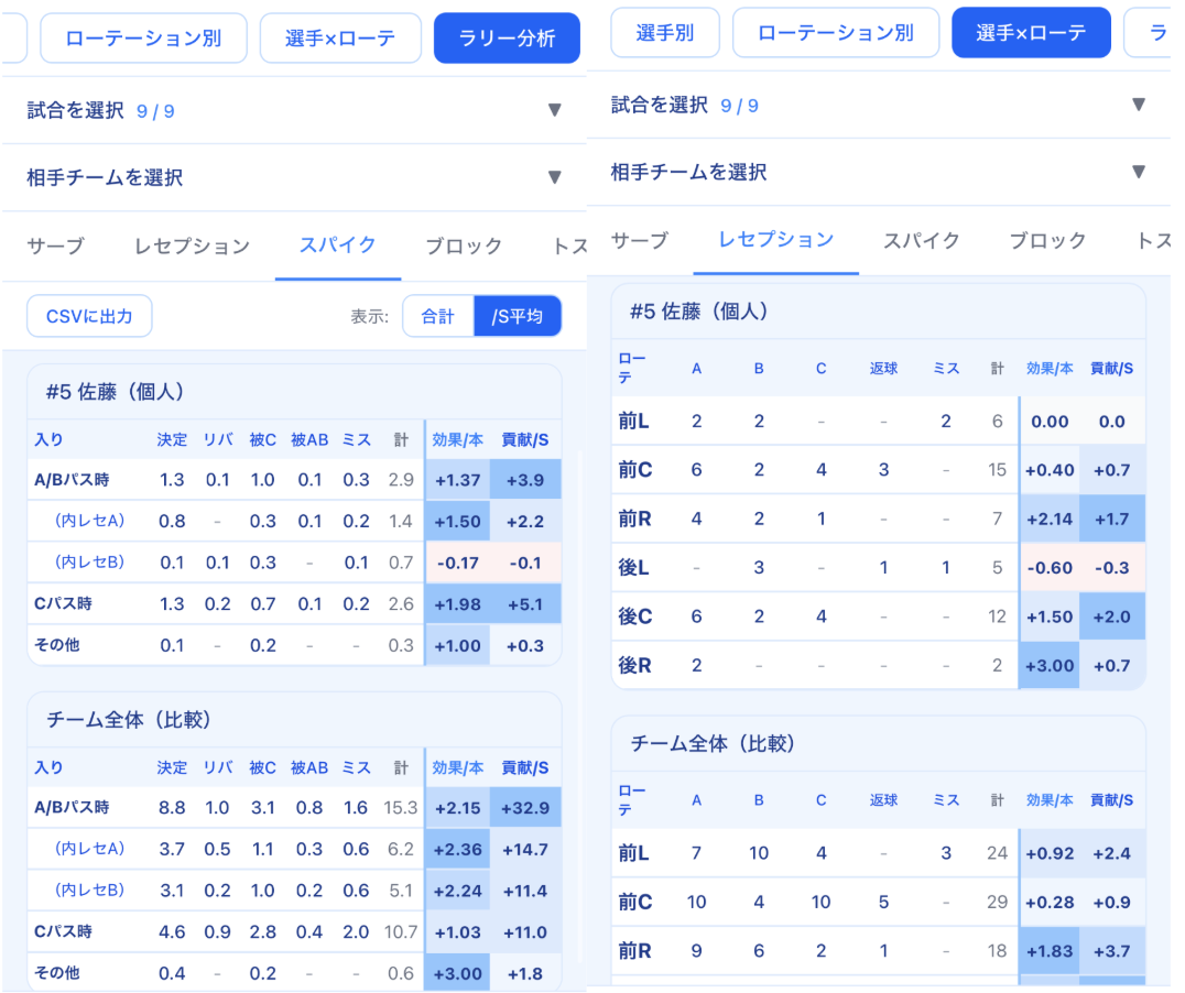 ローテ別分析など多角的なスタッツ画面